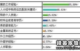 求职信电子商务专业英文