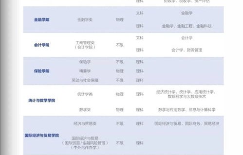 电子商务专业学投资学