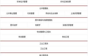 公务员报考电子商务专业