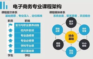 电子商务专业哪个大学号