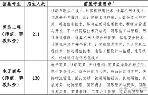 电子商务专业证报名费