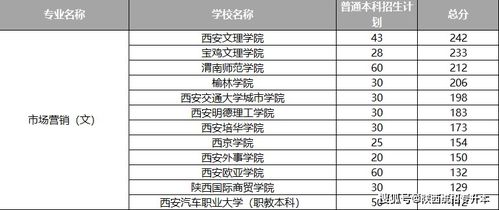 电子商务专业转本考什么