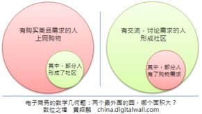 电子商务专业需要高数吗