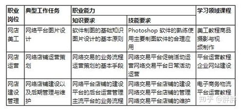 电子商务专业主要学哪些