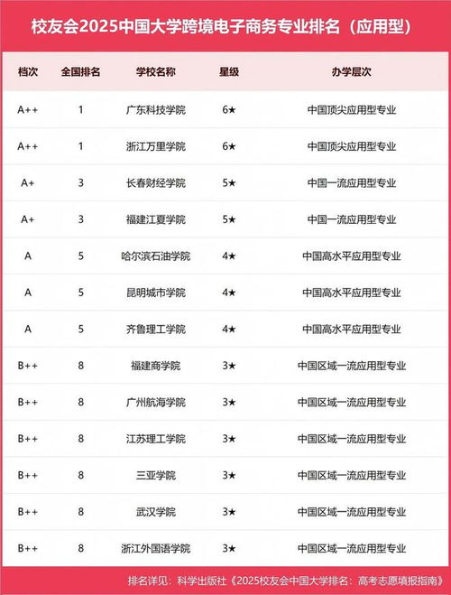 电子商务在专业排名第几