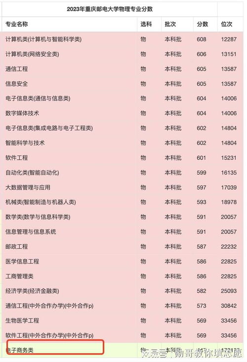 重邮有电子商务专业吗